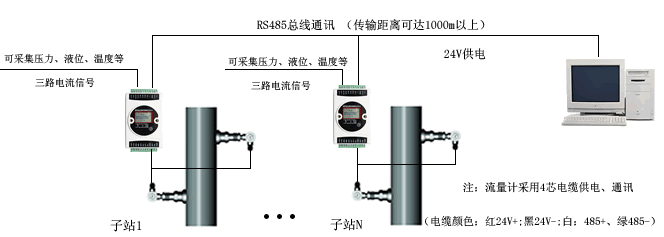 超聲波流量計(jì)組網(wǎng)